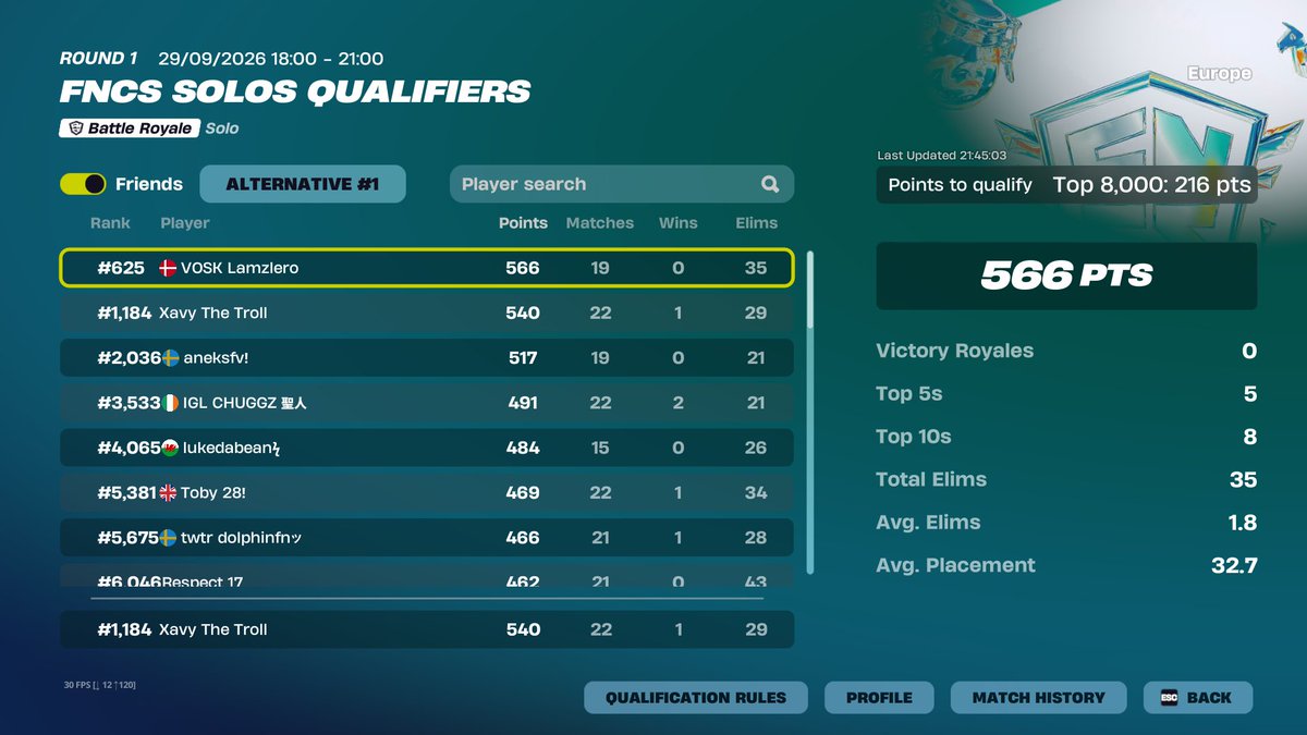 Xavier422068485's tweet photo. double qual r2 both weeks w gameplay and coaching from @zzeerrkii 🏆 https://t.co/JXzsccSiTR