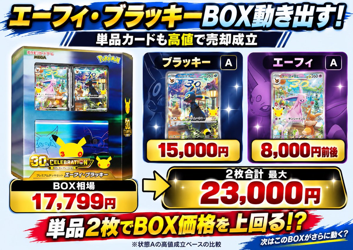 TCGOP_Alert's tweet photo. 🚨 Umbreon &amp; Espeon Box finally moving!? Prices rose to ¥17,799 📈 Singles also selling high. ✅ Umbreon A: ¥15k ✅ Espeon A: ~¥8k. Total ~¥23k vs box cost. CardGame #OnePiece #OnePieceCardGame https://t.co/4kYO3rcseD