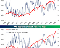 ReidThorntytjp's tweet photo. Wednesday Recap:
S&amp;P and Nasdaq both hit fresh all-time highs! 🚀📈
S&amp;P 500: Surged 0.58% to close at 7,818.93 (record high) 🔹 Nasdaq: Rose 0.45% to close at 27,599.79 (record high) 🔹 Dow Jones: Jumped 253.38 points (+0.49%) to close at 51,521.28 https://t.co/QKLg6QAIrN