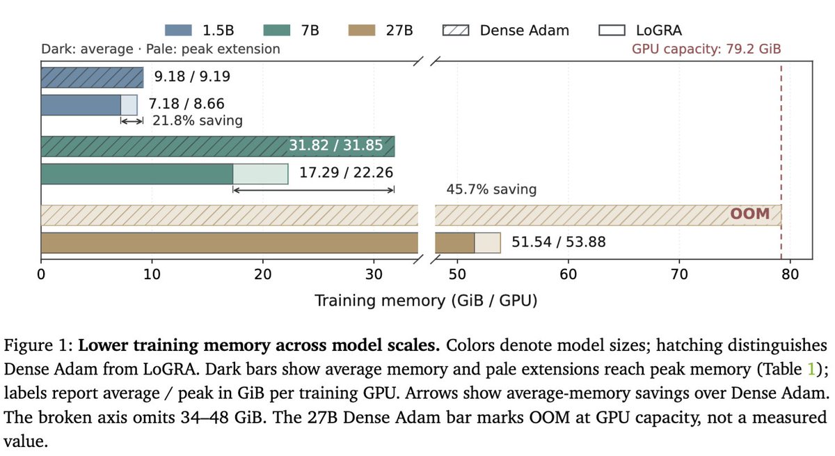 yifanzhang_'s tweet photo. Introducing LoGRA: Scaling LLM Reinforcement Learning with Low-Rank Gradient Sketches

https://t.co/jRYWtIIhSW

Democratizing RL training through gradient compression! https://t.co/h3jjsuQasu