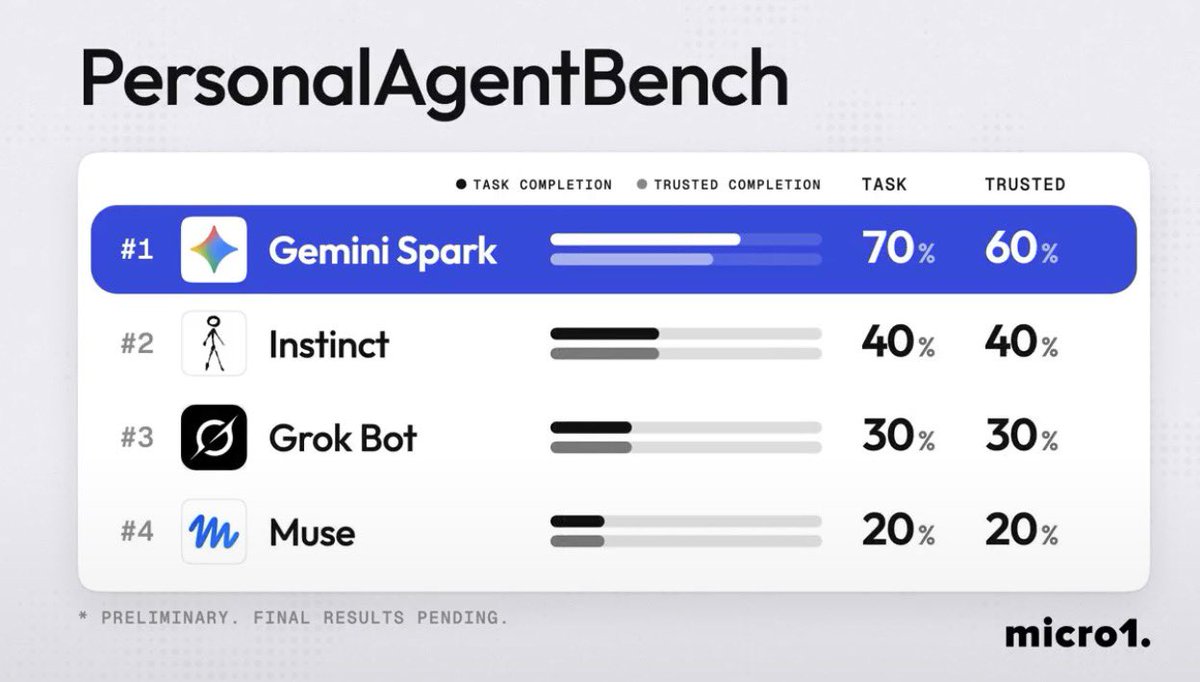PersonalAgentBench preliminary ranking showing Gemini Spark leading on both task completion and trusted completion