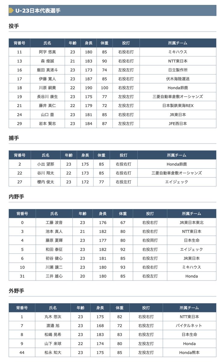 yakyu_online's tweet photo. 【侍ジャパン】U-23日本代表メンバーが決定
https://t.co/Qc7LmFxbZB https://t.co/ZPdWjsdIJ5