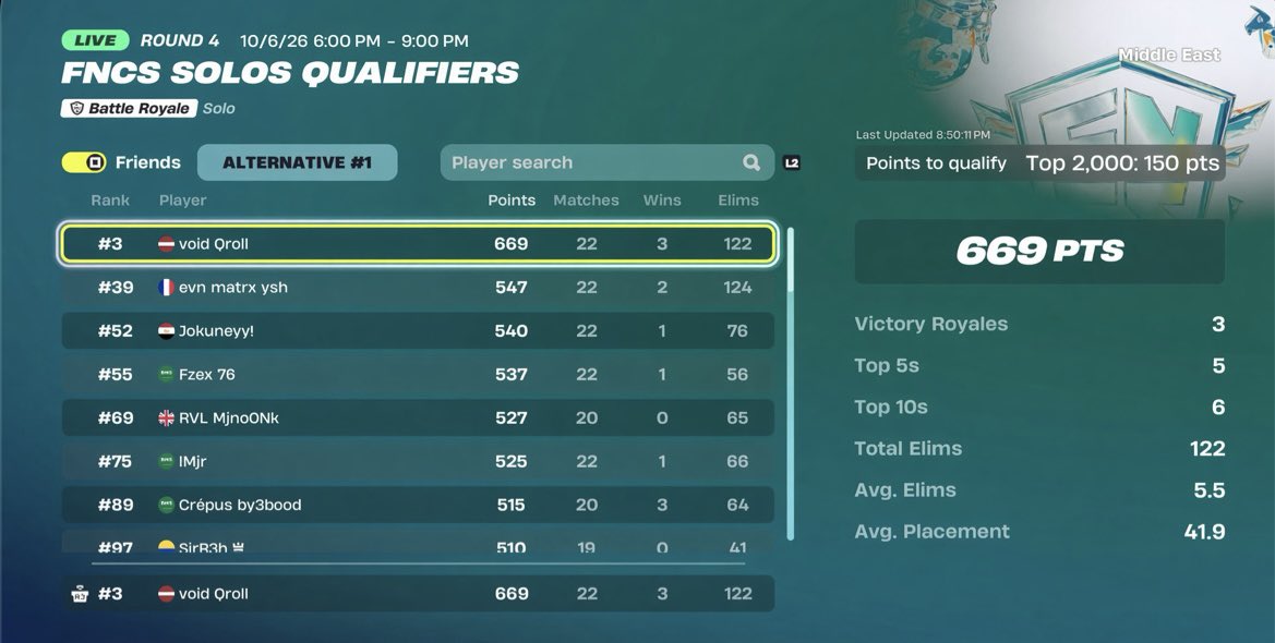 Qrollfv's tweet photo. 🥉Middle East solo fncs opens (40 ping)

@VoidEsports2x  | #EnterTheVoid 🔮💜 https://t.co/0tWuYywl6c
