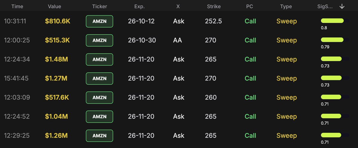 Jake__Wujastyk's tweet photo. $AMZN $AMZU As shown on @BullflowIO, a strong day of significant flow coming in for OTM calls and relatively short dated expirations. This has been going on for 2+ weeks. https://t.co/kNs7xclJHp