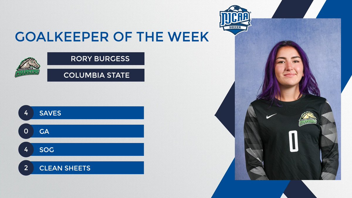 NJCAA_Soccer's tweet photo. ❌ Goal Scoring... DENIED❌

Rory Burgess of @CStateSports is the #NJCAASoccer DI Women's Goalkeeper of the Week.

Burgess finished the week with two clean sheets and now holds the program's shutout record.

#NJCAAPOTW https://t.co/55FQLY9iga