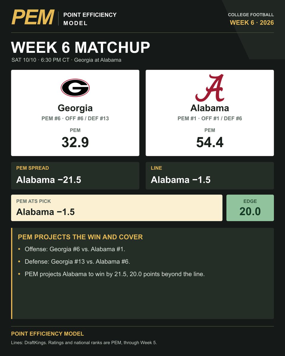 FansOfCFB's tweet photo. Alabama -1.5 on the line. Alabama -21.5 in PEM.

No. 1 vs. No. 6 in PEM, with Alabama ahead on both offense and defense.

A 20-point disagreement in one of the biggest games of the week. Georgia gets a chance to make the model look wrong Saturday. https://t.co/gAlUzLxpoi