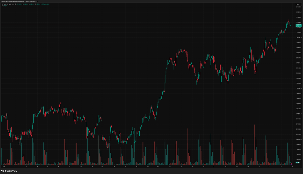 GREED_Labs's tweet photo. NASDAQ alsot got it's ATH today https://t.co/T2eMhxk3G2