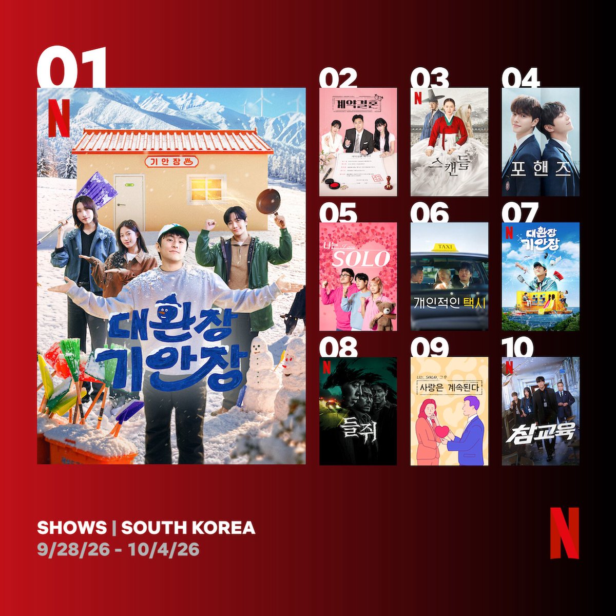 jh_m1n's tweet photo. 𝗡𝗲𝘁𝗳𝗹𝗶𝘅 𝗧𝗨𝗗𝗨𝗠 𝗪𝗲𝗲𝗸𝗹𝘆 𝗧𝗢𝗣 𝟭𝟬

TOP 10 Shows in South Korea
(2026년 9월28일 - 10월4일)

<대환장 기안장> 시즌2 - 2주 연속 1위🎉🎉
https://t.co/VuCyk5ZoKC

👉2026.09.28 - 10.04 (40주차)
한국 1위, 싱가포르 3위,
대만 9위, 말레이시아 9위, 홍콩 10위
👉2026.09.21 - 09.27 (39주차)
한국 1위, 홍콩 6위, 싱가포르 6위,
대만 7위, 인도네시아 9위, 말레이시아 10위

https://t.co/mrwxJ8SDDS
#이준호 #LEEJUNHO #NETFLIX 
#대환장기안장2 #KiansBizarreBnB2