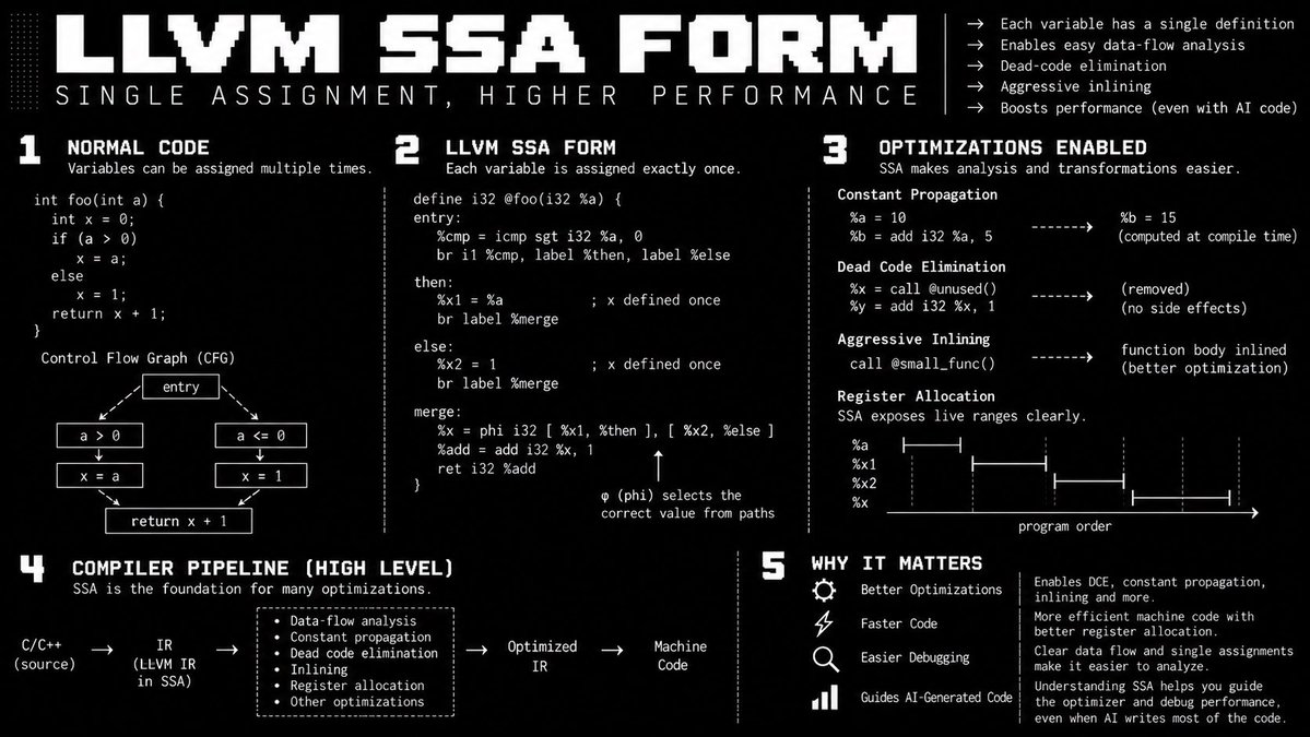theadityac's tweet photo. Modern compilers adopt SSA because

- each variable has a single definition, 

- enabling easy data‑flow analysis, 

- dead‑code elimination, 

- aggressive inlining

boosting performance even when AI writes code for us.  
#Compilers #SSA #Optimization #AIcoding https://t.co/nuvC1Bmdhj
