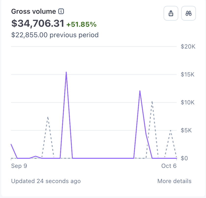 jxnbuilt's tweet photo. this is f*cking insane.

i still don’t understand why more people aren’t paying attention to what’s happening here.

this Harold account has roughly 6.5M views across the 7 reels shown.

→ 3.7M on one video
→ 2.4M on another

and the formula is almost stupidly simple:

one recognisable character. endless situations.

that’s the part people are missing.

you don’t need a completely new idea every time.

you need a character people recognise instantly, then you keep throwing him into different situations.

Napoleon at the beach.
Napoleon refusing to pay the bill.
Napoleon starting an argument.
Napoleon losing it over a height joke.

same character. new chaos.

here’s how i’d test it:

→ ask ChatGPT for one strong character concept + 10 short scene ideas
→ create a character sheet so the face, outfit, hair, hat and proportions stay consistent
→ use ChatGPT to turn each scene into a detailed video prompt with action, camera movement and timing
→ animate it using a video model that accepts character images or motion references

the goal isn’t to make one viral AI video.

the goal is to make a character people recognise before the punchline even lands.

because once they recognise the character, you’re no longer starting from zero every time you post.

you’re building familiarity.

then familiarity becomes attention.

attention becomes an audience.

and an audience can become a business.

your first goal is simple:

make someone watch one video and think...

“what the hell is this guy going to do next?”

To get this:
- Like + repost 
- Reply "harold" 
- Follow so I can send you the message.