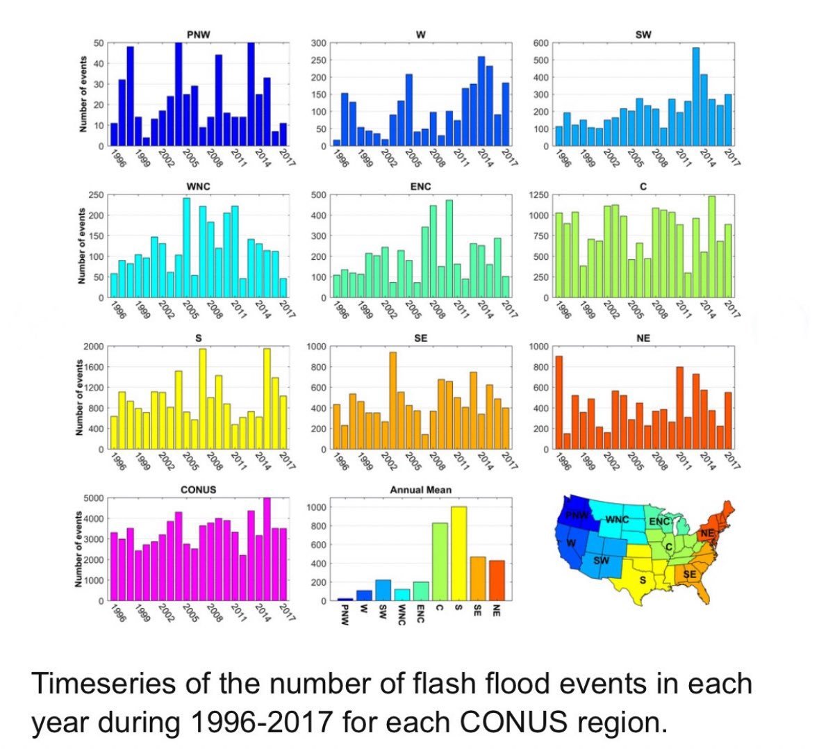 ChrisMartzWX's tweet photo. This is a LIE. 

The United Nations apparently does not read their own IPCC reports.

Globally, floods have not become more frequent or more intense, although there are regional variations within the bounds of internal variability.

There are two primary types of floods relevant to this discussion: fluvial (river) and flash (pluvial).

Long-term trends in river floods are usually evaluated by looking at river and streamflow from river / stream gauges. This can be evaluated by looking at the flux of water passing by a fixed point, and we measure this in units of cubic feet per second (ft³ / sec).

With respect to river flooding trends, IPCC AR6 WG1 states in Chapter 11 that,

🗨️ “Peak flow trends are characterized by high regional variability and lack overall statistical significance of a decrease or an increase over the globe as a whole. Of more than 3,500 streamflow stations in the USA, central and Northern Europe, Africa, Brazil, and Australia, 7.1% stations showed a significant increase, and 11.9% stations showed a significant decrease in annual maximum peak flow during 1961–2005.”

🔗https://t.co/rCcMMVHu5K (p. 1568)

With respect to attributing flooding trends to human influence, the IPCC states,

🗨️ “In summary there is low confidence in the human influence on the changes in high river flows on the global scale. In general, there is low confidence in attributing changes in the probability or magnitude of flood events to human influence...”

🔗https://t.co/rCcMMVHu5K (p. 1569)

More recent streamflow data from USGS gauges (and compiled by the U.S. EPA) affirm the IPCC’s synthesis in that river floods in the U.S. have neither increased nor decreased over the last 60+ years.

The map I made below on the left shows the change in the magnitude of river flooding in the Lower 48 since 1960. The triangle-shaped markers show the annual linear trend in peak river flows (ft³ / sec) from 1960 to 2025 for all 425 USGS river / stream gauges having at at least 95% completeness over the period examined.

Only ~5.2% of gauges show a statistically significant increase in river floods and ~5.9% show a significant decrease. The rest are not statistically significant in either direction, so overall the trend isn’t statistically different from zero.

With respect to flash flooding IPCC AR6 says,

🗨️ “[H]eavier rainfall does not always lead to greater flooding. This is because flooding also depends upon the type of river basin, the surface landscape, the extent and duration of the rainfall, and how wet the ground is before the rainfall event... A mix of both increases and decreases in [flash] flooding have been observed in some regions...”

🔗https://t.co/D4EPjLdiSg (p. 8)

Ahmadalipour & Moradkhani (2019) found no increase in flash flooding incidents in the U.S. between 1996 and 2017. I suspect that these trends have continued, but an update to this paper would be nice.

🔗https://t.co/TCrrtYFHxD