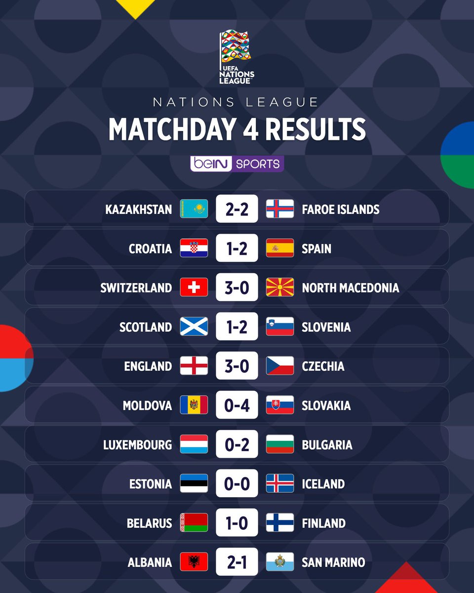 AlfredoFM77's tweet photo. UEFA:
Resultados de este martes de la jornada 4 de la Nations League. https://t.co/W3IQ1e1hBr