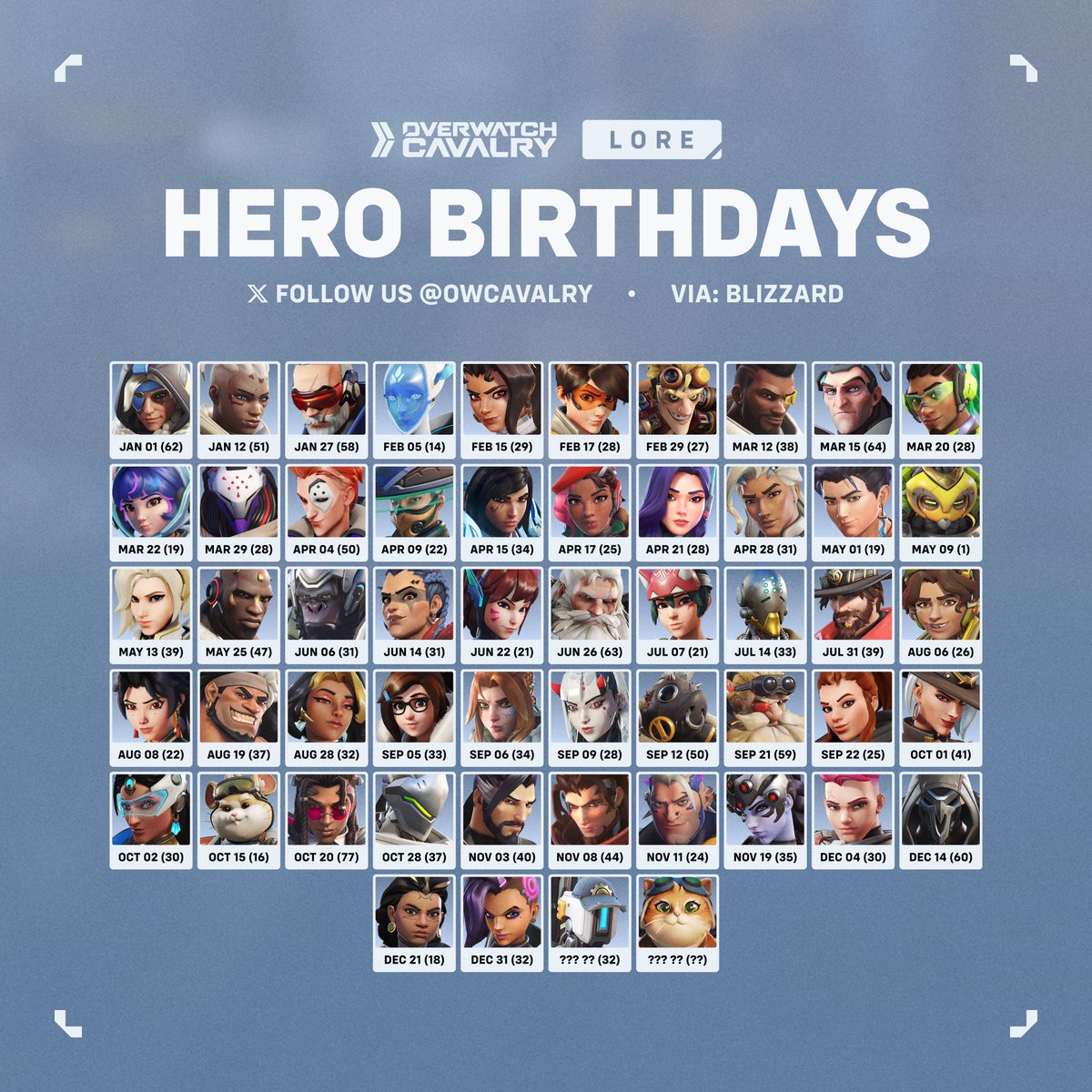 OWCavalry's tweet photo. All Hero Birthdays in #Overwatch 🎂

✨ Tamuka Yeukai is 77, born Oct 20! https://t.co/MhLj3Fw9dC