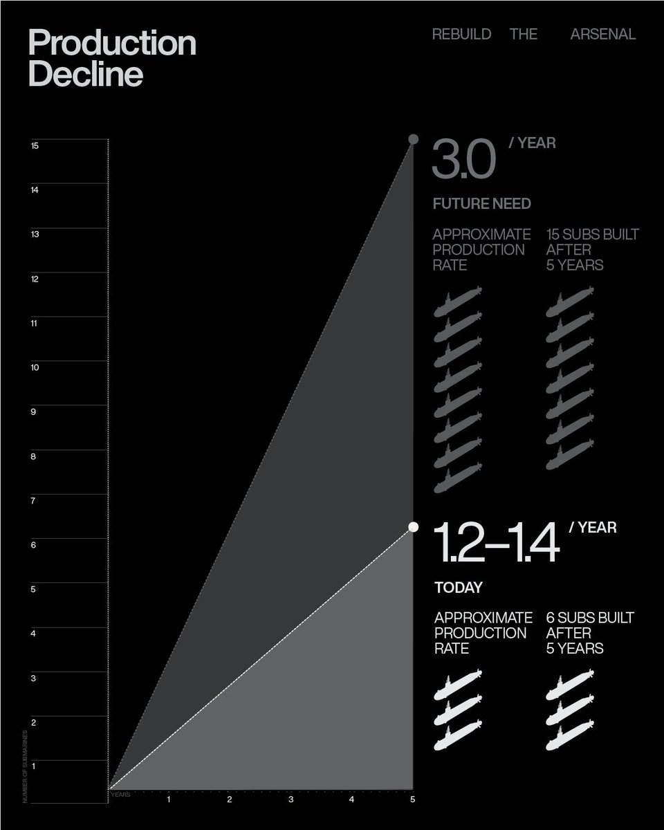 anduriltech's tweet photo. The U.S. needs an output of 2 to 3 Virginia-class submarines a year. Today, it builds barely one. But with new manufacturing technologies, the defense industrial base has a generational opportunity to accelerate production. https://t.co/OEogVq1mBJ