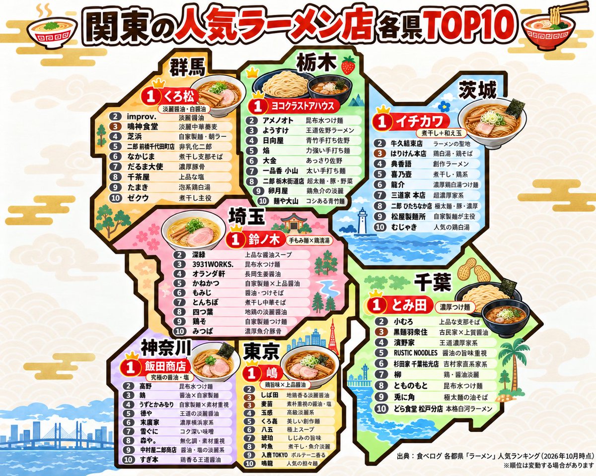 teppei_free's tweet photo. あなたの県は？
関東の人気ラーメン店はこちら
地元だけど埼玉の店、行ったことなかった https://t.co/juNOrlU3sA