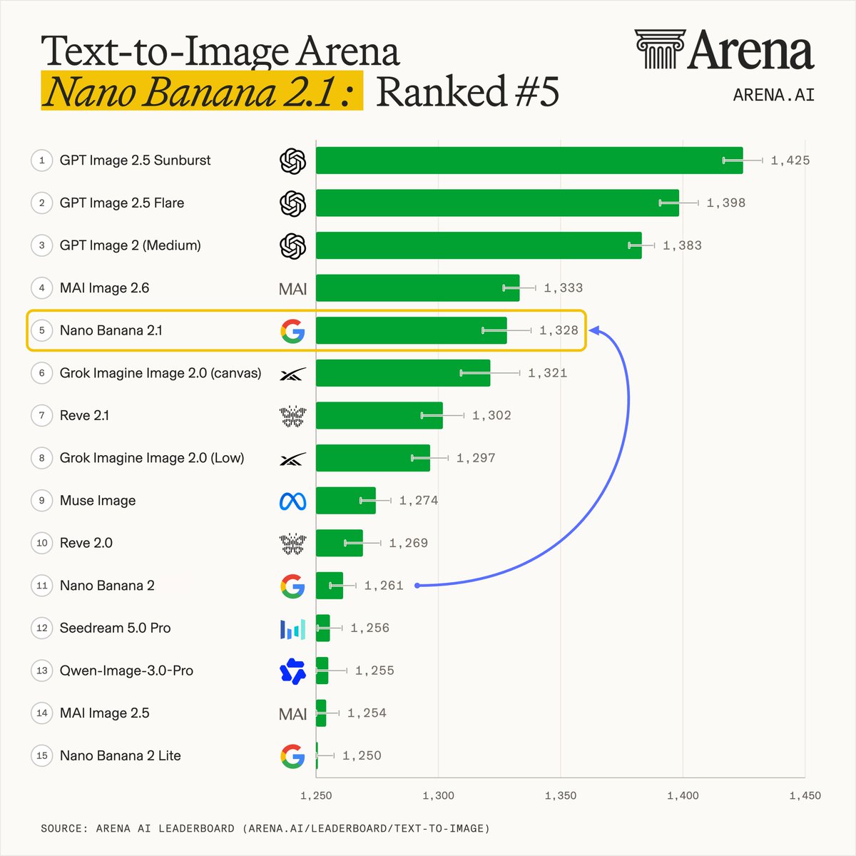 arena's tweet photo. Nano Banana 2.1 by @Google has landed in the Text-to-Image Arena, Image Edit Arena and Multi-Image Edit Arena! It landed:

- #4 in Multi-Image Edit with 1431 pts
- #5 in Text-to-Image with 1328 pts
- #6 in Image Edit with 1428 pts

This release is a substantial improvement from Nano Banana 2: +80 pts in Text-to-Image, +67 pts in Multi-Image Edit, and +38 pts in Image Edit!

By category, Nano Banana 2.1 stands out in:

- Multi-Image Edit: #3 in Commercial Design and 3D, and #4 across Cartoon/Fantasy, Photorealistic, and Text Rendering
- Text-to-Image: #4 Photorealistic, and #5 in both 3D and Text Rendering
- Image Edit: #4 across Commercial Design, 3D, Cartoon/Fantasy, and Text Rendering

Congrats to the team at @googledeepmind @google on this release!