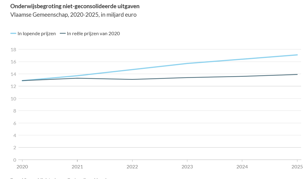 DhaeseJonathan's tweet photo. @DeRidderRaymon1 @QuintenJacobs3 @tijd @BenWeyts @de_NVA Natuurlijk wel deels aan onderwijs, van 13 naar 17 miljard op 5 jaar tijd. https://t.co/yWJMpMplnI