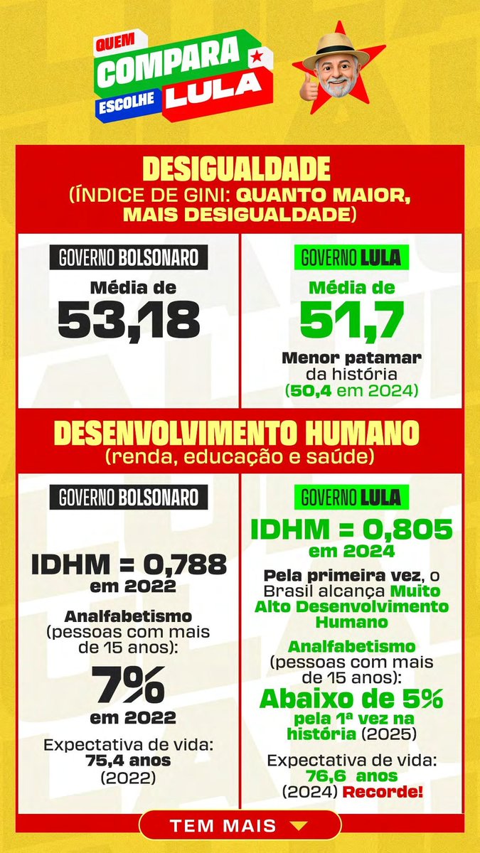 tswiftdailybr's tweet photo. QUEM COMPARA VOTA LULA! ⭐️

Compare as informações, confira as fontes e tire suas próprias conclusões antes de votar.

#FandomsComLula #Eleições2026 #EleNão https://t.co/knsjEbVyQc
