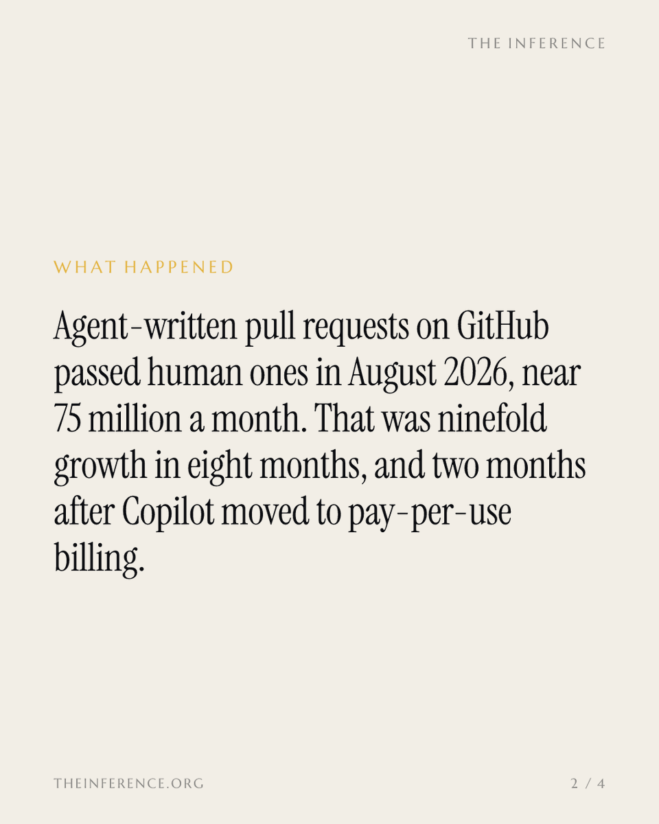inference_org's tweet photo. Agents wrote more pull requests on GitHub than humans did in August, near 75 million a month. Two months earlier, Microsoft put Copilot on a meter.

https://t.co/Y89g1ut4dh https://t.co/XOHSgWxjk3