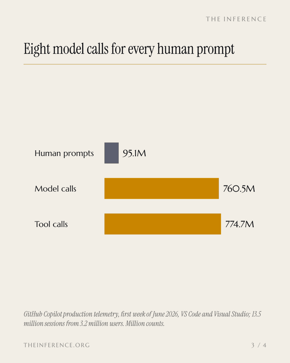 inference_org's tweet photo. Agents wrote more pull requests on GitHub than humans did in August, near 75 million a month. Two months earlier, Microsoft put Copilot on a meter.

https://t.co/Y89g1ut4dh https://t.co/XOHSgWxjk3