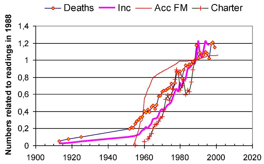 AlpacaAurelius's tweet photo. so you're telling me sunscreen was invented in the 1940s, people spend 90% of their time indoors today and melanoma rates are up 6 TIMES since then....

definitely the sun causing it. https://t.co/NGUz0hiTvd