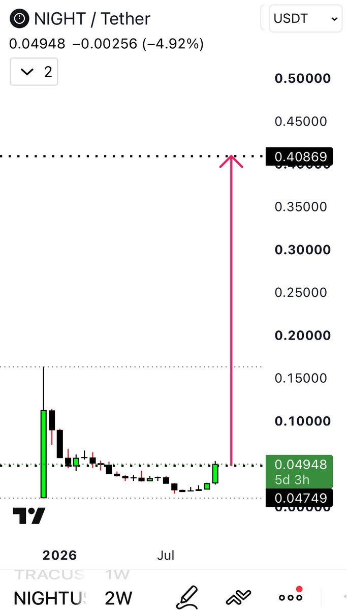 RAFAELA_RIGO_'s tweet photo. .
$NIGHT - chart request

❇️Sector: Privacy/Layer 1 Blockchain 

❇️Current Price: $0.05
❇️Current Market Cap:$830M

❇️Potential: 8X from current price 🚀 towards $6.64B Mcap

Enjoy the ride 💰
. https://t.co/IHY4YByQCE