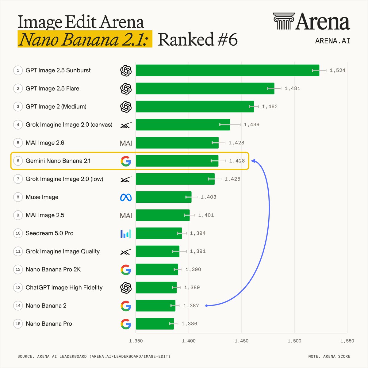 arena's tweet photo. Nano Banana 2.1 by @Google has landed in the Text-to-Image Arena, Image Edit Arena and Multi-Image Edit Arena! It landed:

- #4 in Multi-Image Edit with 1431 pts
- #5 in Text-to-Image with 1328 pts
- #6 in Image Edit with 1428 pts

This release is a substantial improvement from Nano Banana 2: +80 pts in Text-to-Image, +67 pts in Multi-Image Edit, and +38 pts in Image Edit!

By category, Nano Banana 2.1 stands out in:

- Multi-Image Edit: #3 in Commercial Design and 3D, and #4 across Cartoon/Fantasy, Photorealistic, and Text Rendering
- Text-to-Image: #4 Photorealistic, and #5 in both 3D and Text Rendering
- Image Edit: #4 across Commercial Design, 3D, Cartoon/Fantasy, and Text Rendering

Congrats to the team at @googledeepmind @google on this release!