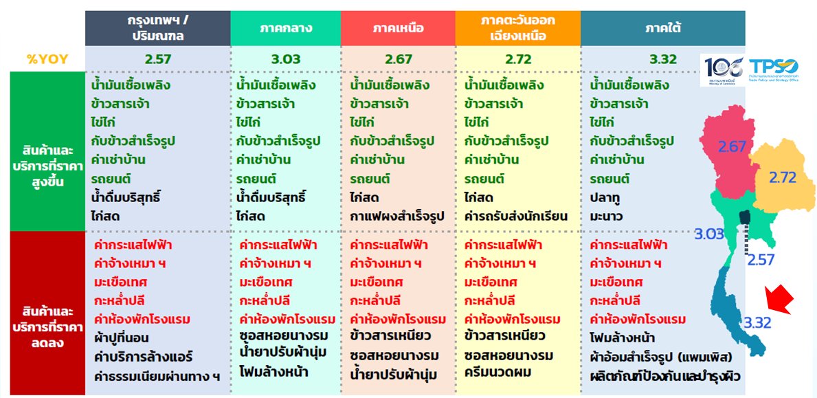 IKlaibaan's tweet photo. ภาคใต้ เจอเงินเฟ้อหนักที่สุดอีกแล้ว หนักกว่ากรุงเทพฯอีก
เพราะปลาทูแพง? มะนาวแพง?
#TPSO #กระทรวงพาณิชย์ https://t.co/64PX3WEKS4