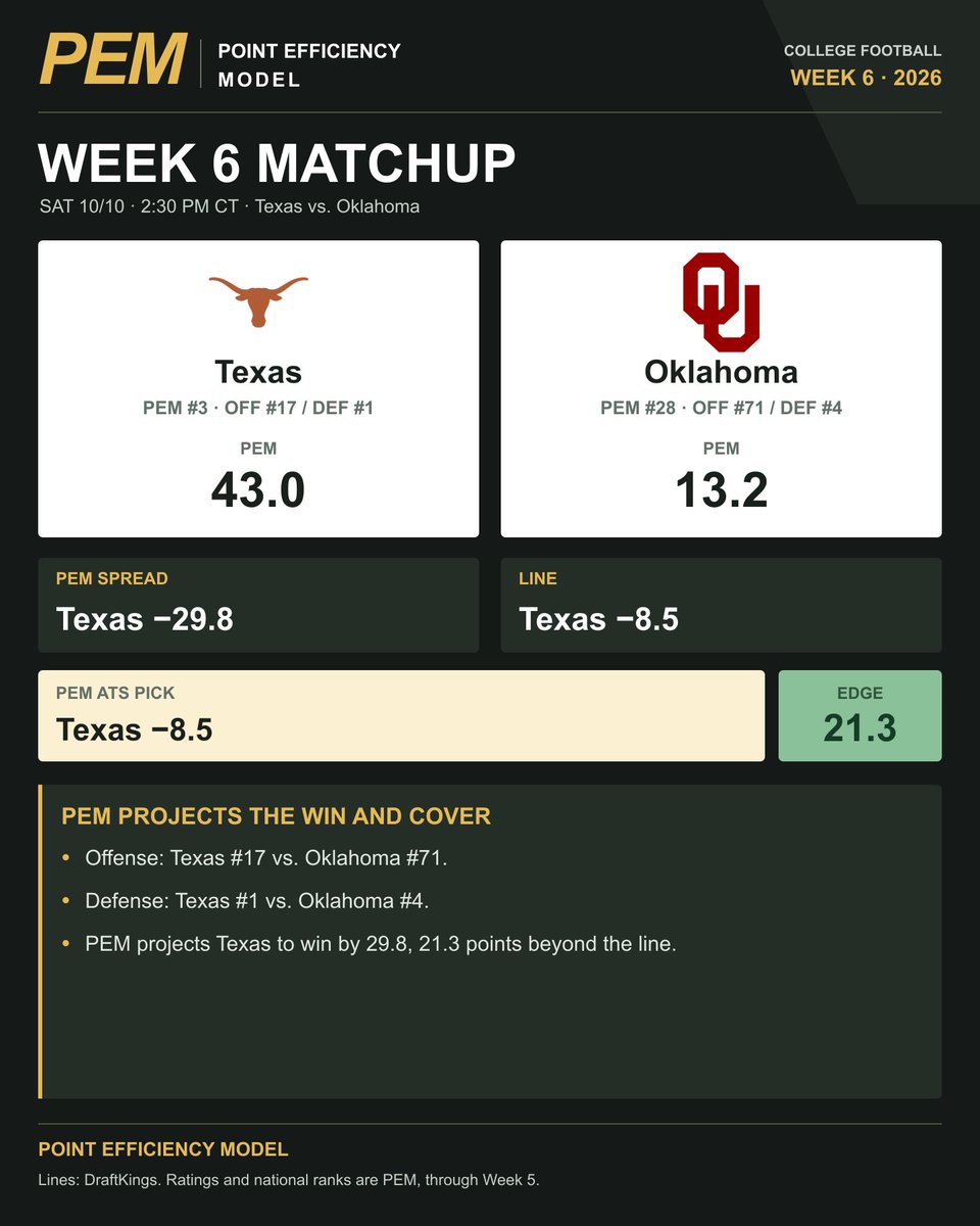 FansOfCFB's tweet photo. PEM isn't treating Red River like a close one.

Texas -8.5 on the line. Texas -29.8 in PEM. Week 6's largest EDGE: 21.3.

Both defenses rank in PEM's top four. The offense gap is much bigger: Texas No. 17, OU No. 71.

Too much separation? https://t.co/6THpYHQ07x