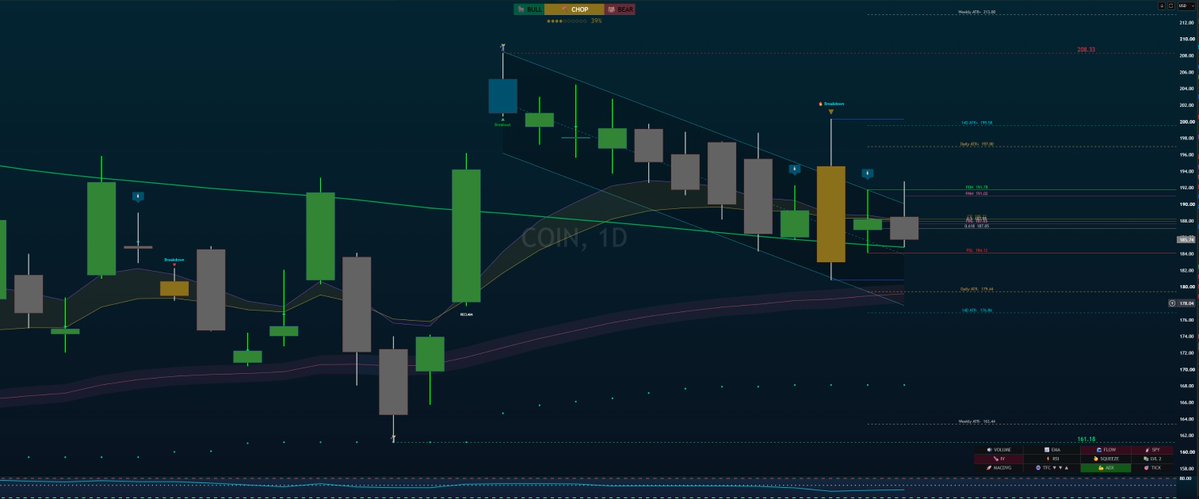 MoceanTrades's tweet photo. @Mapago9 I was thinking the same thing. Lot of buying pressure at 195 https://t.co/dWmIyEn9fh