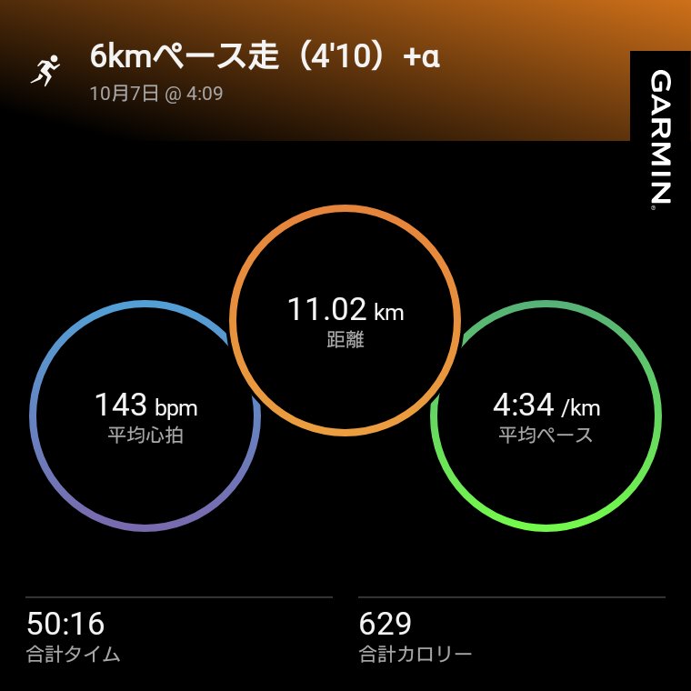 bXRO5Hen1T55220's tweet photo. おはようございます
本日の朝ランです
👟MAGICSPEED5
🏃6kmペース走+α
週1ポイント練習の日
早いペースをしっかり馴染ませないと…!
#ランニング　#朝ラン https://t.co/PNjY0n4s2t