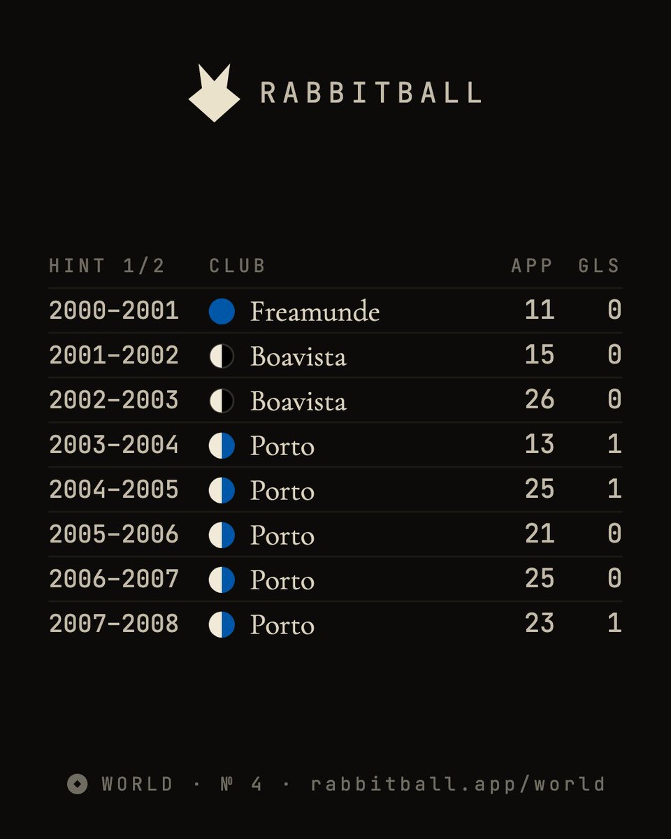 rabbitballapp's tweet photo. 6 clubs. 16 years. One name.
Who is he?

#rabbitball https://t.co/ZDHbOrPCDR