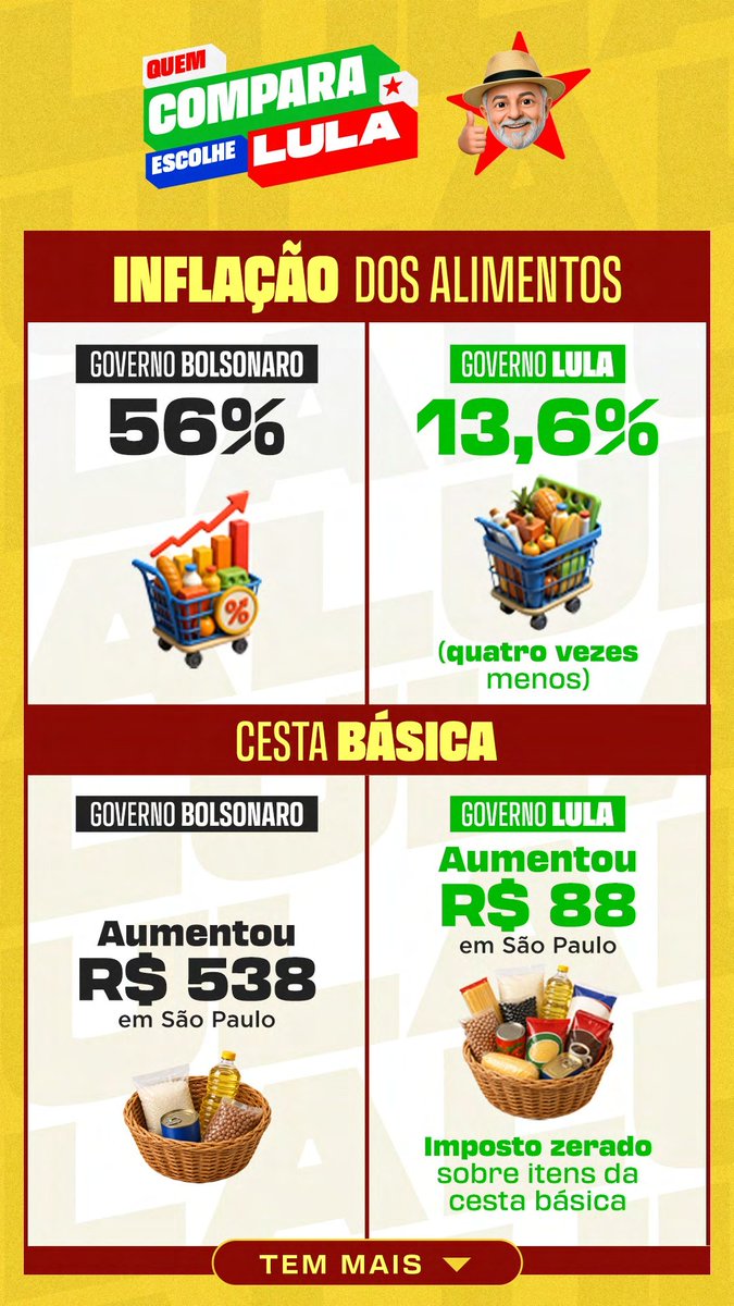 fandomscomlula's tweet photo. A NUTRIÇÃO DO POVO TAMBÉM É UM ATO POLÍTICO.

QUEM COMPARA VOTA LULA
EXPLICA TSE https://t.co/nEP61fvZ7O