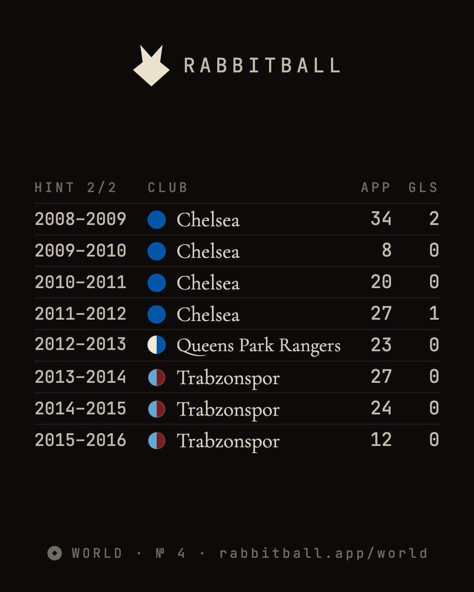 rabbitballapp's tweet photo. 6 clubs. 16 years. One name.
Who is he?

#rabbitball https://t.co/ZDHbOrPCDR