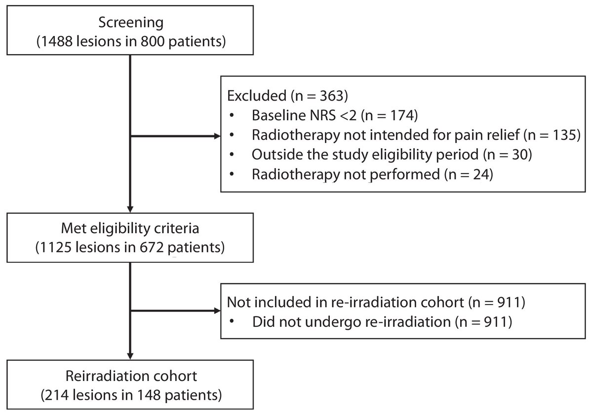 ASTRO_org's tweet photo. New in the #RedJournal: Association Between Previous Radiotherapy Response and Pain Response After Palliative Re-irradiation. This article was presented during #ASTRO2026 in Scientific Session 43. https://t.co/T570etkNUW https://t.co/X1w0bArAFP