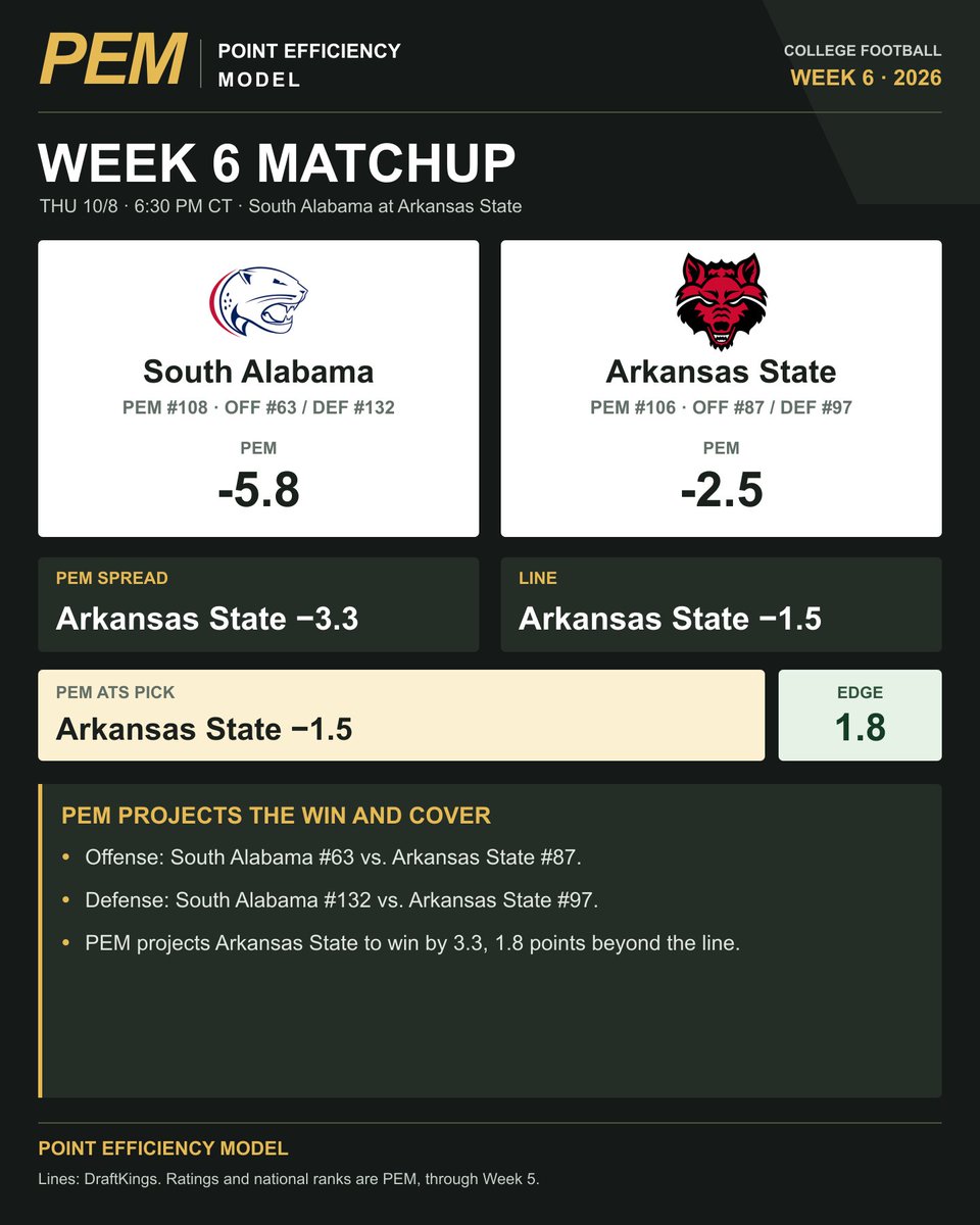 FansOfCFB's tweet photo. South Alabama has the better PEM offense rank. Arkansas State has the better defense rank, and home field.

PEM: Arkansas State by 3.3
Line: Arkansas State -1.5

PEM projects Arkansas State to win and cover. EDGE: 1.8. 

6:30 PM CT.