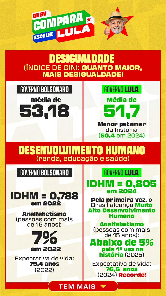 sboficial's tweet photo. QUEM COMPARA VOTA LULA! ⭐️

Compare as informações, confira as fontes e tire suas próprias conclusões antes de votar.

#FandomsComLula #Eleições2026 #EleNão https://t.co/zVxp59wk0R