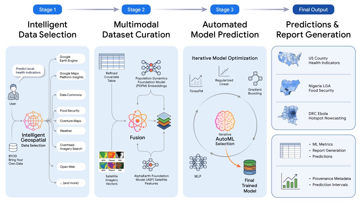 A diagram illustrating a four-stage process for generating predictions and reports using intelligent data selection, multimodal dataset curation, automated model prediction with iterative AutoML optimization, and final output generation.