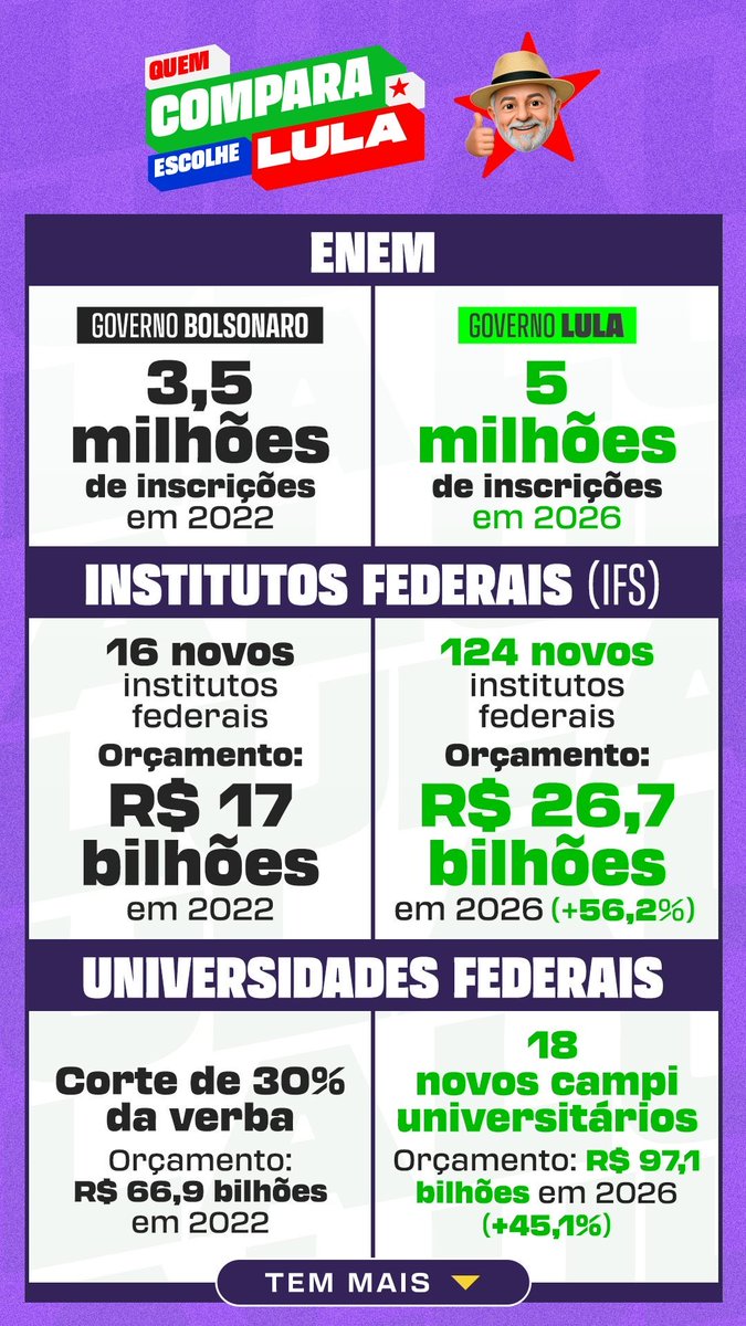 llalliez's tweet photo. QUEM COMPARA VOTA LULA! ⭐️

Compare as informações, confira as fontes e tire suas próprias conclusões antes de votar.

#FandomsComLula #Eleições2026 #EleNão https://t.co/smfWuEBvI6