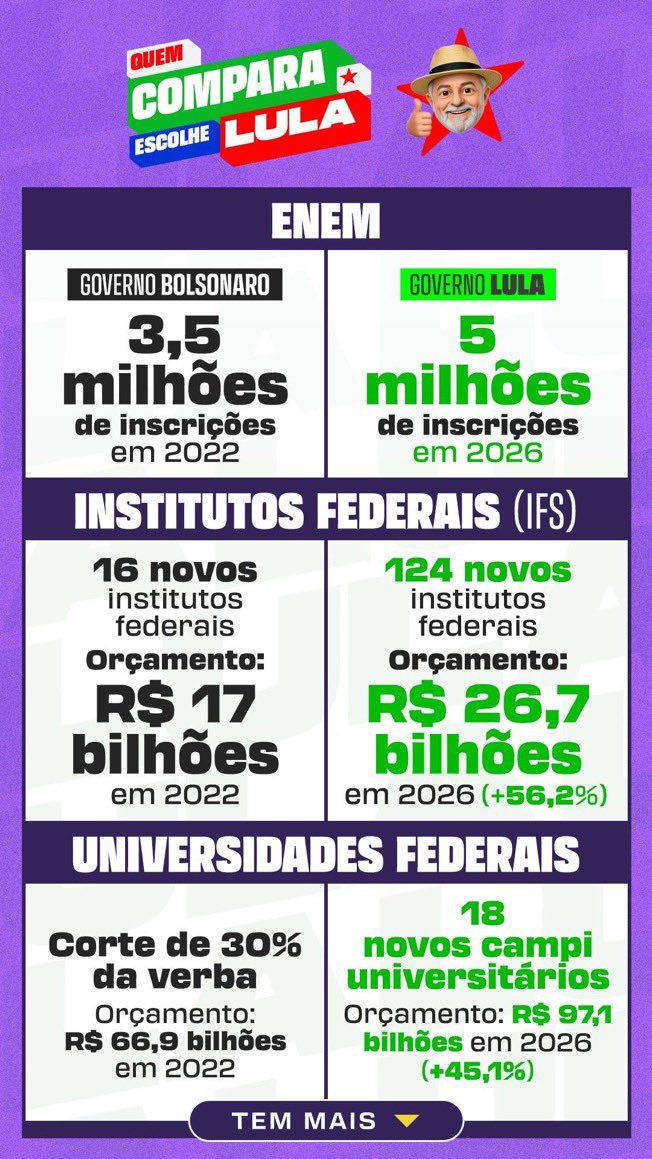cabelloacervo's tweet photo. QUEM COMPARA VOTA LULA! ⭐️

Compare as informações, confira as fontes e tire suas próprias conclusões antes de votar.

#FandomsComLula #Eleições2026 #EleNão https://t.co/TjNGr9JEwu