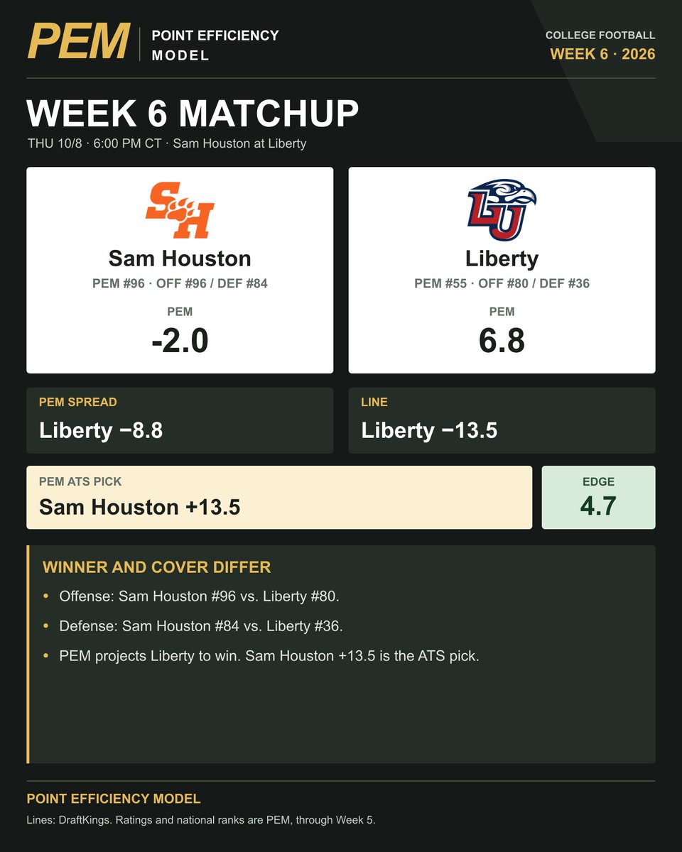 FansOfCFB's tweet photo. Liberty -13.5 is a bigger margin than PEM projects.

PEM has Liberty by 8.8, putting Sam Houston +13.5 on the ATS side. EDGE: 4.7.

Liberty's No. 36 PEM defense is the strongest unit in this matchup.

6 PM CT.