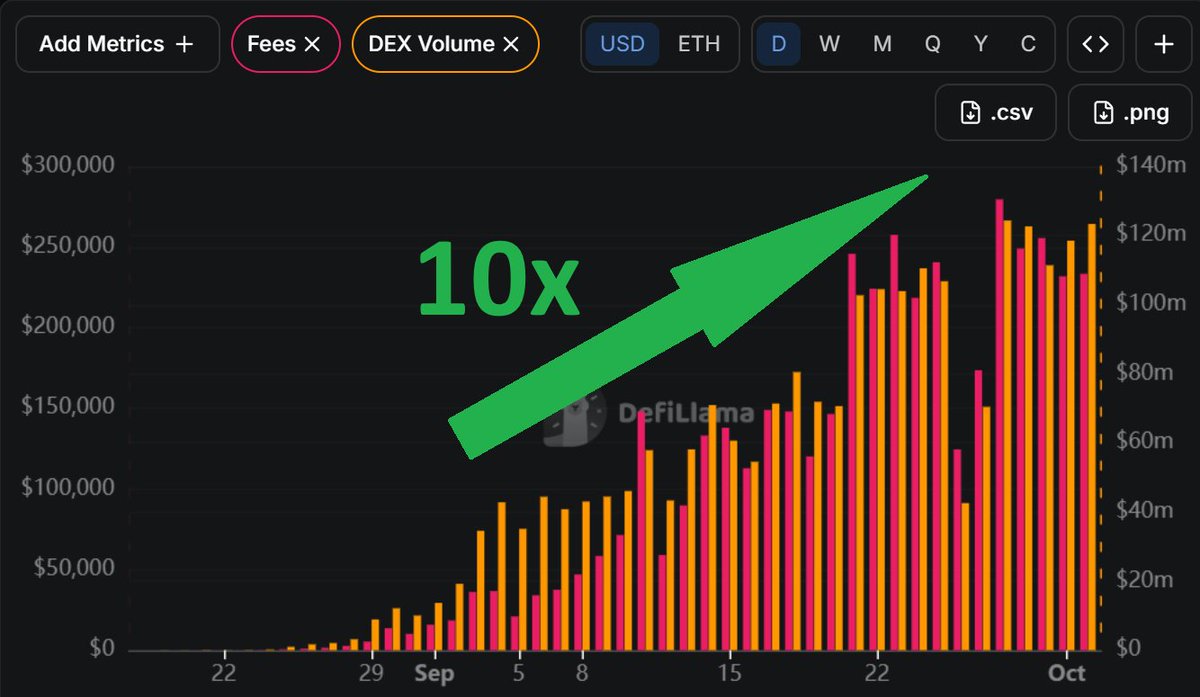 gusipandu's tweet photo. 1/ @Fables I think there is a sleeper on Robinhood Chain that the market is completely overlooking. 
In the last 4 weeks:
Fables price -75%
Fees: +10x
Market share +5x
The reason is likely a mix of the 40:1 token conversion being confusing and the big drawdown of the whole https://t.co/4QAMio5B7s