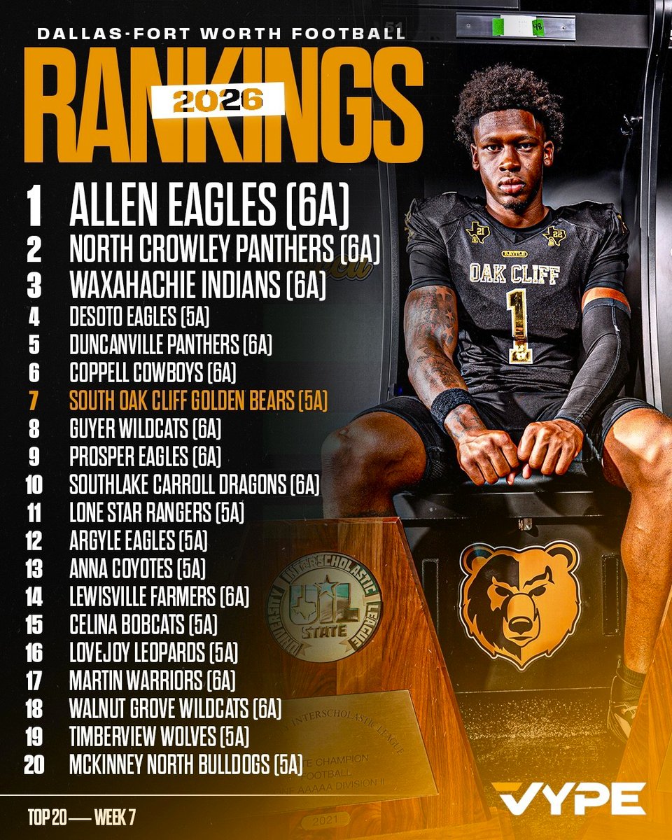 VYPEDFW's tweet photo. FIELD POSITION 🏈: 2026 VYPE DFW Football Rankings — Week 7 | SOC Turns It Up as Rivalry Week Begins 🔥

The prime-time tests are here — and the Top 20 could be due for some chaos. 🍿

BREAKDOWN🔗https://t.co/kwgzQvPN8f

✍️ @MatthewOgle777