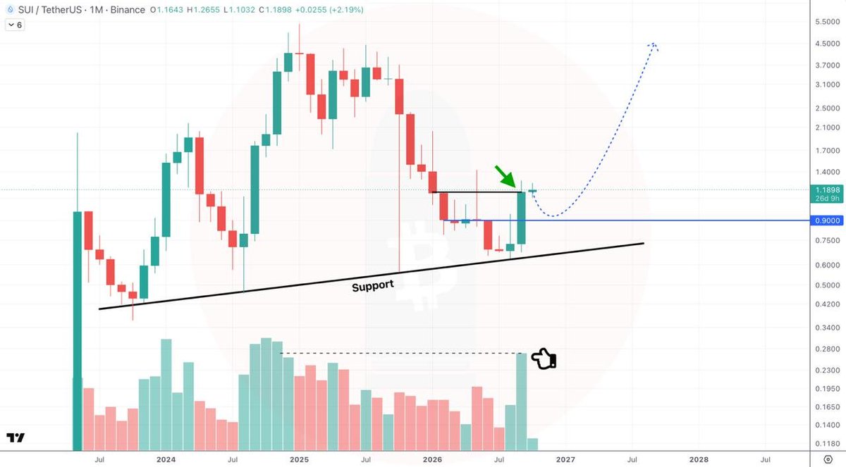 crypto_ataman's tweet photo. $SUI 1M chart

👉 Highest Monthly Close since December 2025!
👉 Highest Monthly Volume since November 2024!

$SUI looks so strong
A dip to $0.9-1 would be welcome (not guaranteed, but if it happens, don't hesitate to pull the trigger)

A new ATH is coming anyway 📈 😌 https://t.co/enMhnU2TJS