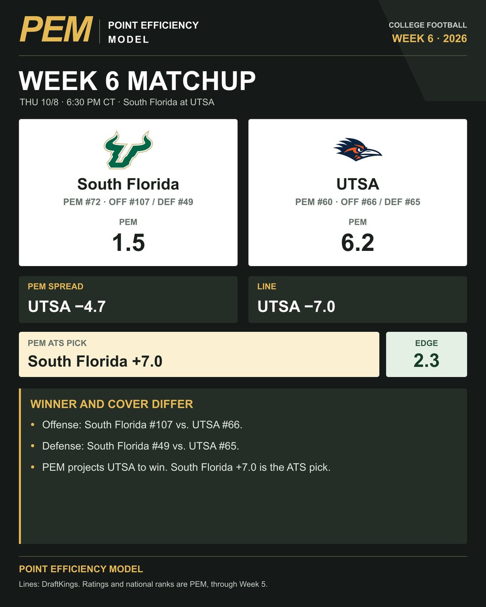 FansOfCFB's tweet photo. UTSA is favored by 7. PEM has UTSA by 4.7.

That makes USF +7 the ATS pick, even with UTSA projected to win.

USF's No. 49 PEM defense faces UTSA's No. 66 offense. EDGE: 2.3.

6:30 PM CT.