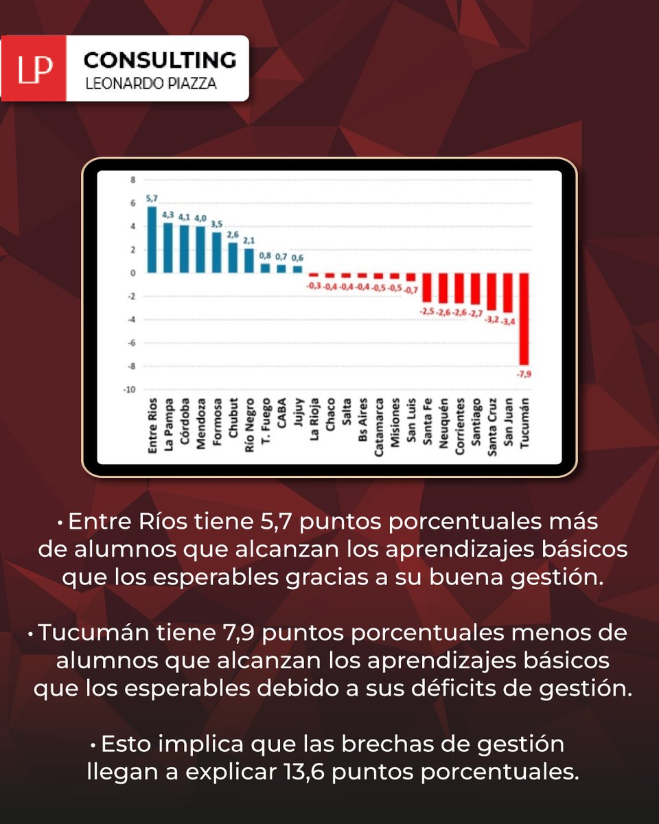 lpconsultinglp's tweet photo. 💻Para mejorar la educación hace falta más gestión

✅Fuente IDESA

🌐Encontrá el informe completo en mi página web en la pestaña "Informes Idesa"👇🏻 https://t.co/NHhtvE5u9f

#informe #economia https://t.co/lJc2aKF5Kz