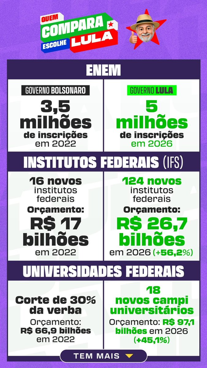 acervojaloo's tweet photo. QUEM COMPARA VOTA LULA! ⭐

E foi com esse mesmo incentivo que a nossa artista favorita conseguiu entrar em uma universidade lá em 2010 ❤️

#FandomsComLula #Eleicões2026 #EleNão https://t.co/Soe4tqmzWL