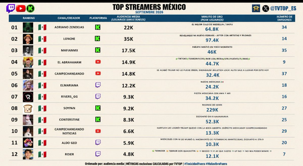 Miandote32_'s tweet photo. ❌🇲🇽Adriano Zendejas🇲🇽Maestro SHIFU❌

 ⭕Oficialmente es el streamer con más repercusión y Números en la Plataforma #KICK Sin necesidad de andar de envidioso y Comprando Bots como #Lonche
Y la Shifuza sigue siendo la COM #1 De Todo México🇲🇽

#Fes #Culonche #fes #shifu #Shifuza https://t.co/FevIdjFaVQ