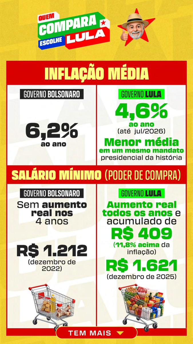 Daianamts's tweet photo. QUEM COMPARA VOTA LULA! ⭐️ Compare as informações, confira as fontes e tire suas próprias conclusões antes de votar.  #FandomsComLula #Eleições2026 #EleNão https://t.co/RV7DDPpuxJ