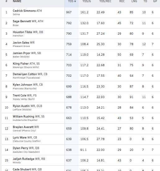 HallTechSports1's tweet photo. 👀”Week7: Stat Leaders In Alabama” 
(1⃣A-6⃣A)(AA-A) @AHSAAnow @ahsaaradio @ahsaatvnetwork

The Top 15 current Receiving stat leaders in Alabama.......via @MaxPreps 

** New Leader: Cedrick Simmons @DaonlyCed (967 Yards)

◾️@Bennett_Sage09 
◾️@Houston_tibbs 
◾️@javionsales7 
◾️ @jamienp 
◾️@k5uno1 
◾️@dcottslidn 
◾️ @KylenJohnson01 
◾️@Trent16k 
◾️Ryion Austin #LeFloreHS
◾️@kanewitdashifts 
◾️@4BraylenAverett 
◾️@lyricware2 
◾️Dylan Perry @gctitansfb 
◾️@jalijahrutledg 
◾️@CadeShubert 

#AlabamaTop4 @FieldView_1
@Top25PublicHSFB @Andy_Villamarzo
@CrimsonCoverage @ADMEDIA__
@garyharris_wvua @1CourtSideBank @FamFlipsid98604 
@BSonnone @ALHSHelmets @MrWayneJohnson @Stan1HoustonAlt @Gerhard_TV @JosieMPittman @dtagovailoa @BrandonHuffman